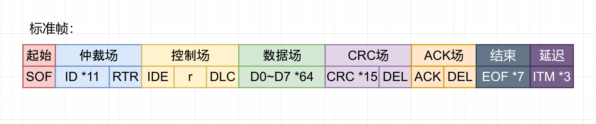 车载高速CAN bus开发杂谈2 底层协议其之二 数据链路层